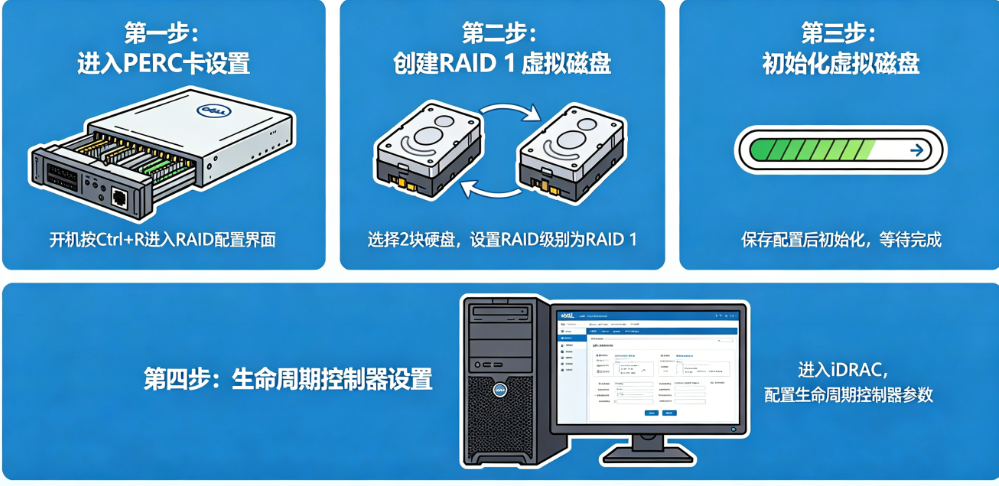 Dell服务器RAID 1怎么配置?PERC卡、生命周期控制器如何设置?