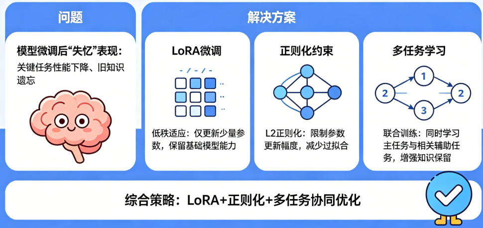 微调后模型“失忆”了怎么办?如何用LoRA+正则化+多任务学习保住模型能力?