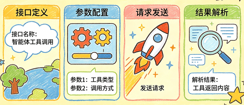 智能体工具调用别只懂“声明函数”!从接口定义到结果解析的完整配置指南