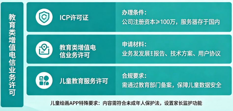 职业技能APP资质别漏办!从ICP到教育许可的完整合规指南