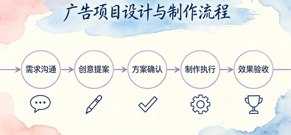 广告项目总延期返工?揭秘设计与制作流程的关键步骤与节点管控