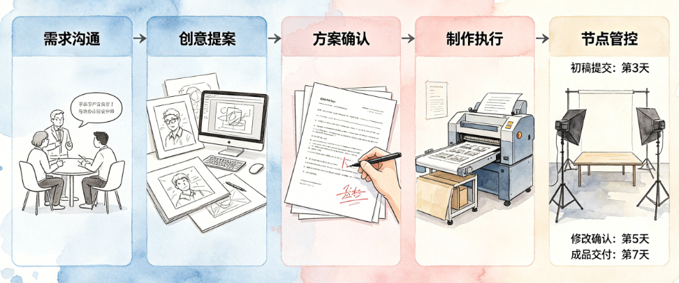 广告项目总延期返工?揭秘设计与制作流程的关键步骤与节点管控