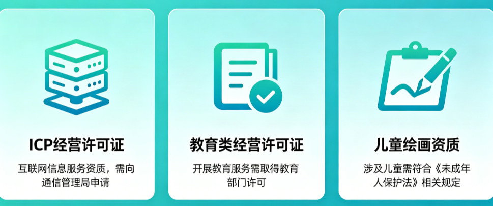 职业技能APP资质别漏办!从ICP到教育许可的完整合规指南