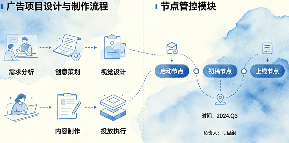 广告项目总延期返工?揭秘设计与制作流程的关键步骤与节点管控