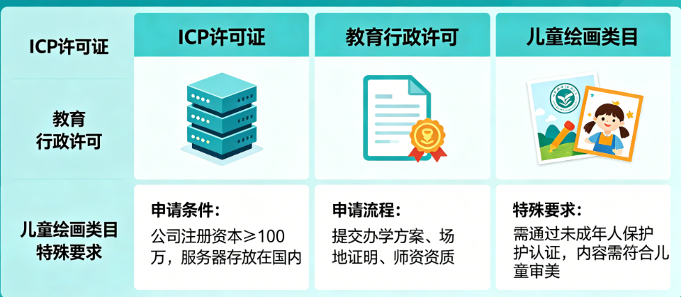 职业技能APP资质别漏办!从ICP到教育许可的完整合规指南