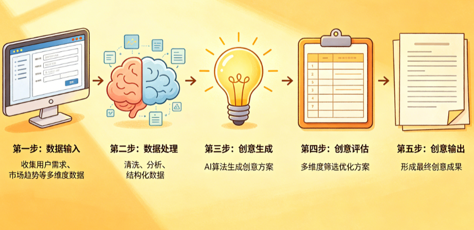 AI创意策划的流程是什么?从数据输入到创意输出的完整工作流