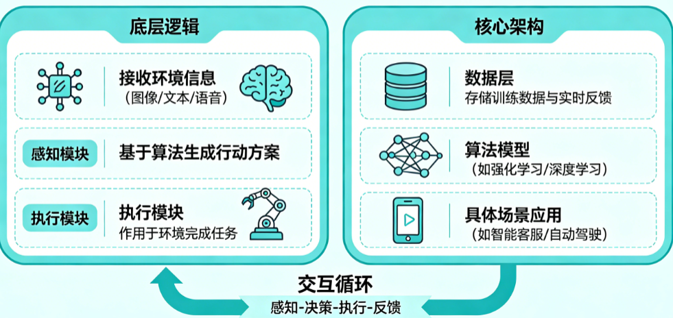 AI Agent运行底层逻辑是什么?核心架构如何拆解?