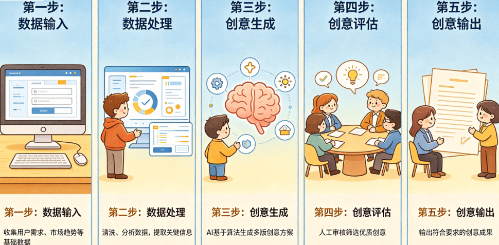AI创意策划的流程是什么?从数据输入到创意输出的完整工作流