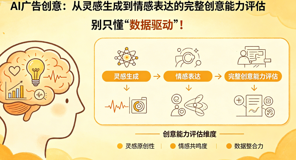 AI广告创意别只懂“数据驱动”!从灵感生成到情感表达的完整创意能力评估