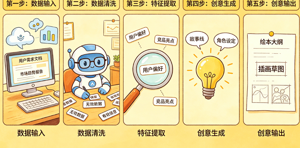 AI创意策划的流程是什么?从数据输入到创意输出的完整工作流