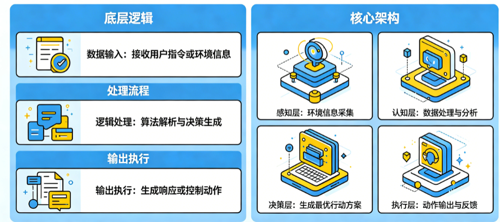 AI Agent运行底层逻辑是什么?核心架构如何拆解?