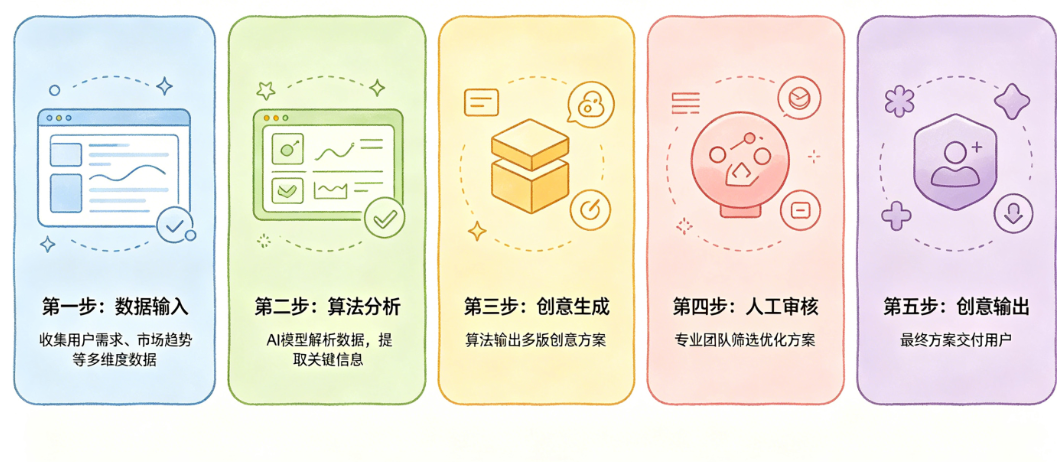 AI创意策划的流程是什么?从数据输入到创意输出的完整工作流