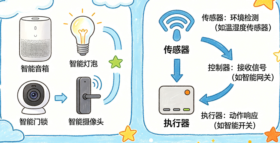智能家居系统包括哪些设备?传感器、控制器、执行器怎么配?