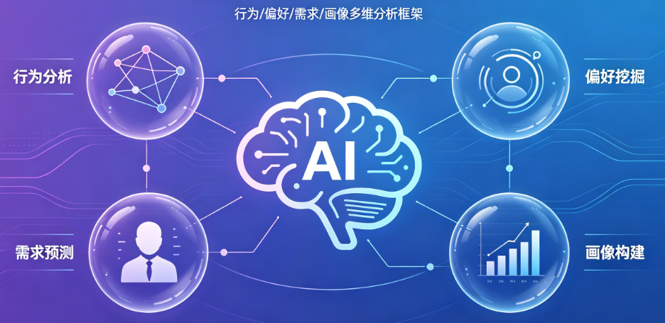 怎么用AI分析目标用户?行为、偏好、需求、画像如何深度洞察?