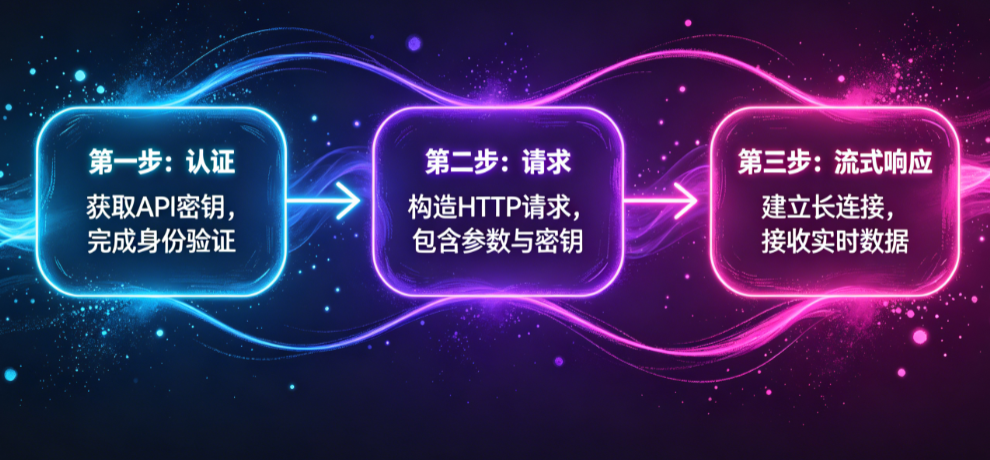 怎么通过API调用AI能力?认证、请求、流式响应全流程解析