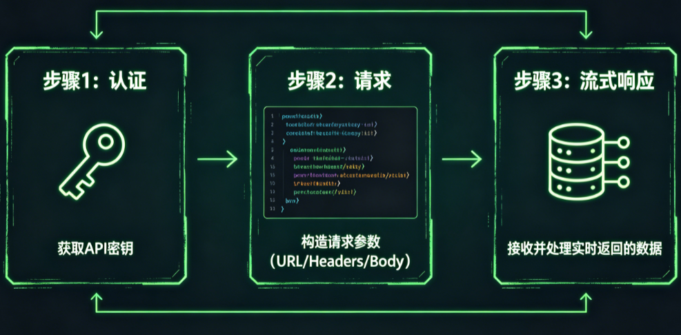怎么通过API调用AI能力?认证、请求、流式响应全流程解析