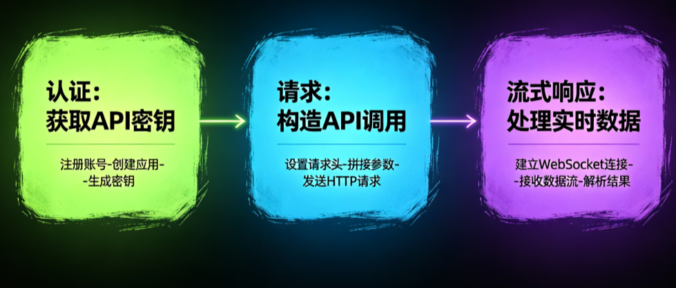 怎么通过API调用AI能力?认证、请求、流式响应全流程解析