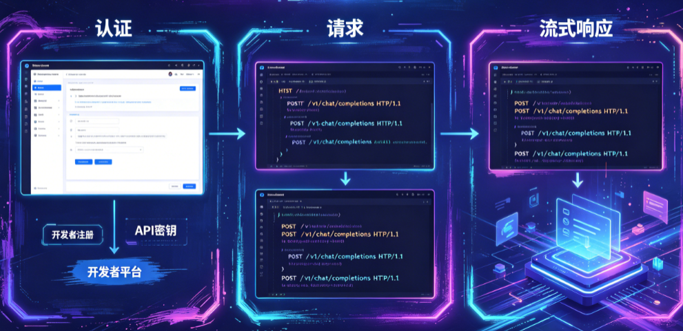 怎么通过API调用AI能力?认证、请求、流式响应全流程解析
