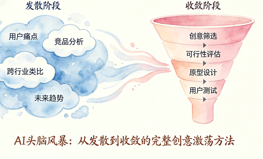 AI头脑风暴别只懂“列点子”!从发散到收敛的完整创意激荡方法