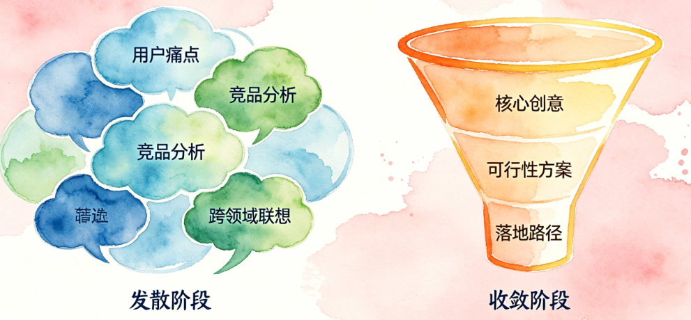 AI头脑风暴别只懂“列点子”!从发散到收敛的完整创意激荡方法