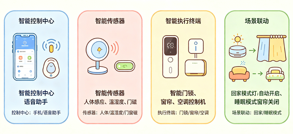 智能家居设备别只懂“音箱+灯泡”!从控制中心到执行终端的完整必备清单