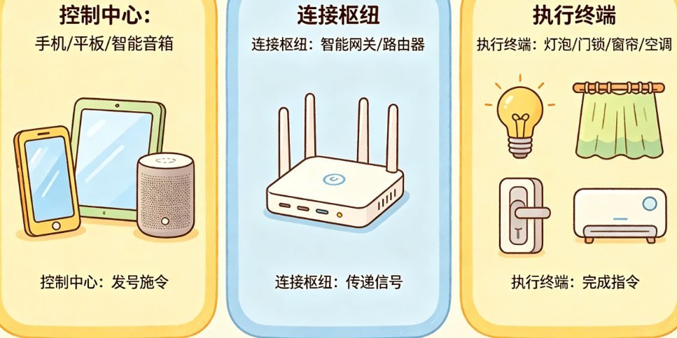 智能家居设备别只懂“音箱+灯泡”!从控制中心到执行终端的完整必备清单