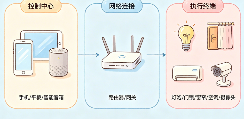 智能家居设备别只懂“音箱+灯泡”!从控制中心到执行终端的完整必备清单