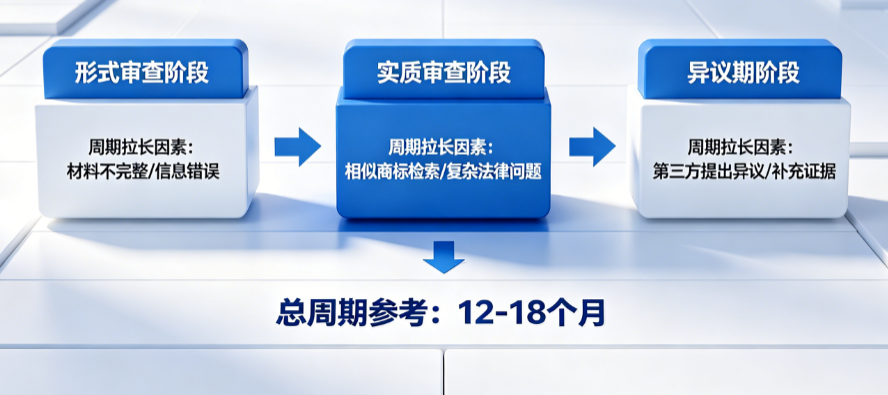 商标注册别只懂“提交就等”!从形式审查到异议期的周期拉长因素全预判指南