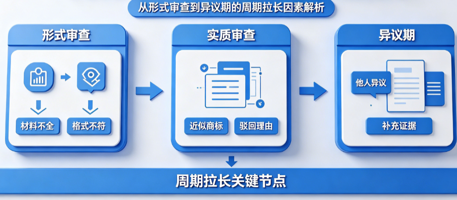 商标注册别只懂“提交就等”!从形式审查到异议期的周期拉长因素全预判指南