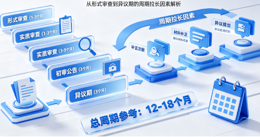 商标注册别只懂“提交就等”!从形式审查到异议期的周期拉长因素全预判指南