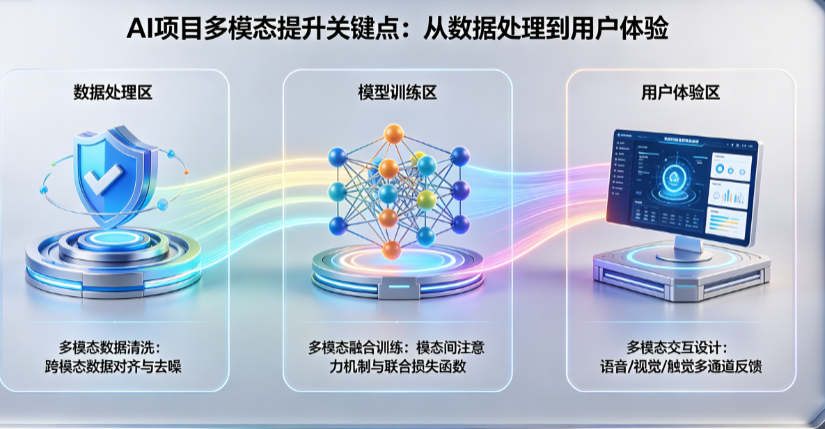 AI项目别只懂“文本模型”!从数据处理到用户体验的3个多模态提升关键点