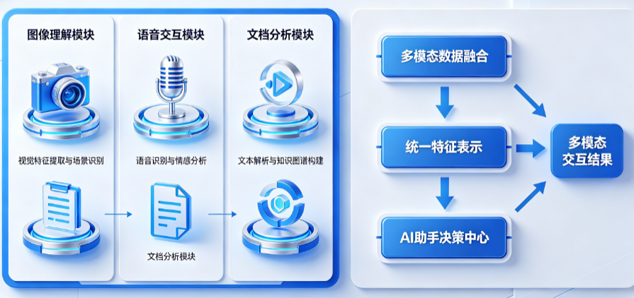 多模态模型怎么提升AI助手表现?图像理解、语音交互、文档分析如何集成?