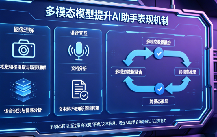 多模态模型怎么提升AI助手表现?图像理解、语音交互、文档分析如何集成?