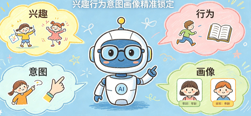 AI怎么智能定向人群?兴趣、行为、意图、画像如何精准锁定?