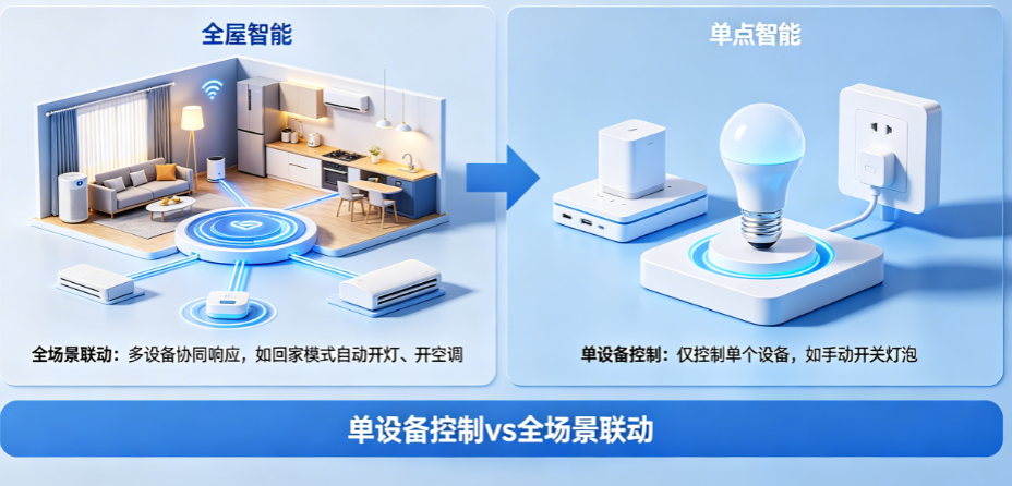 全屋智能和单点智能有什么区别?单设备控制vs全场景联动如何选?