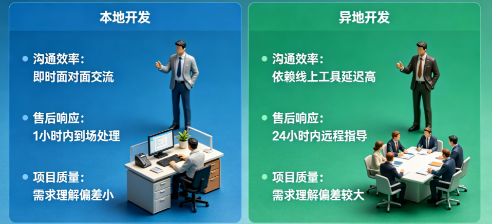 本地开发vs异地开发：沟通效率、售后响应、项目质量全面对比