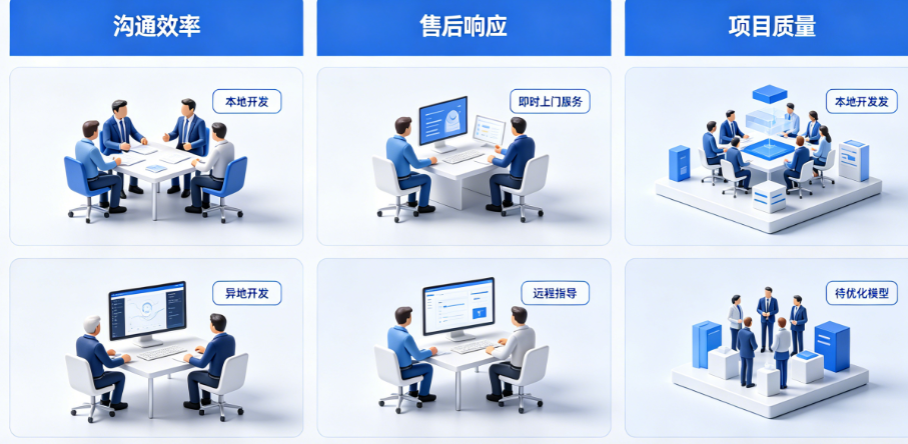 本地开发vs异地开发：沟通效率、售后响应、项目质量全面对比