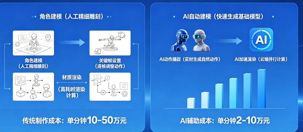 做动画太贵太复杂?揭秘AI如何降低动画制作门槛与成本