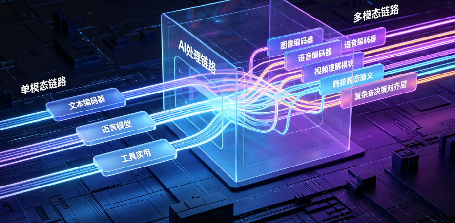 单模态Agent vs 多模态Agent：能力边界和应用场景的全面对比
