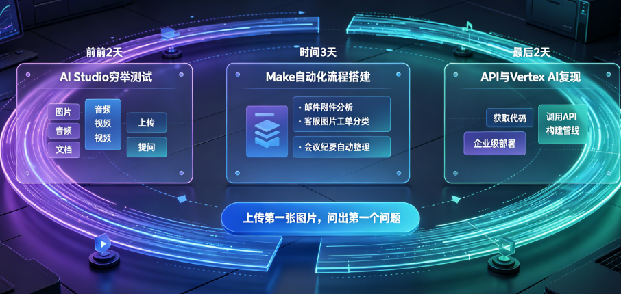 Gemini多模态处理快速上手:一周内从零到实践的步骤与方法