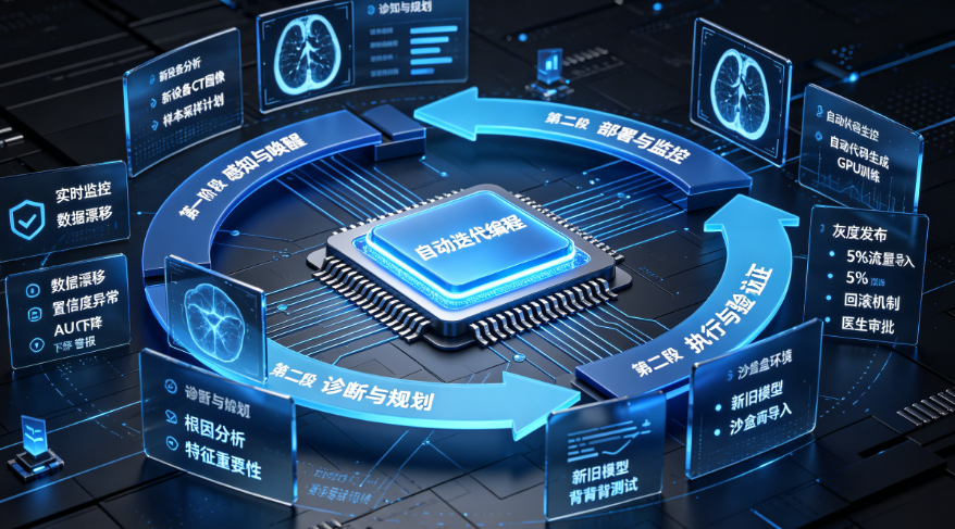 AI Agent自动迭代编程:驱动医疗算法闭环改造的新引擎与实现路径