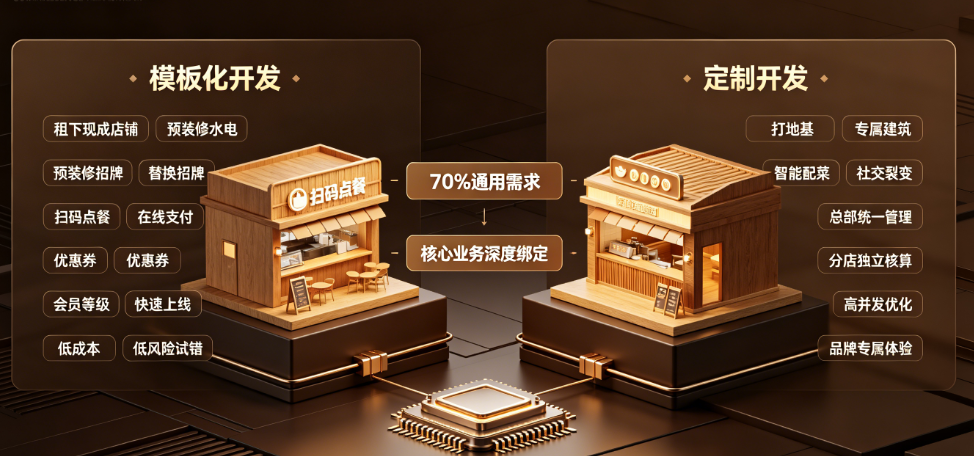 餐饮小程序：模板化开发vs定制开发，一笔关于成本与长期价值的权衡账