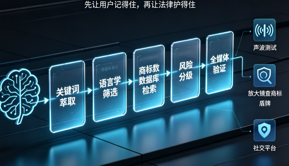 品牌起名只是“及格”可不行:从传播效率到商标保护的全面升级路径