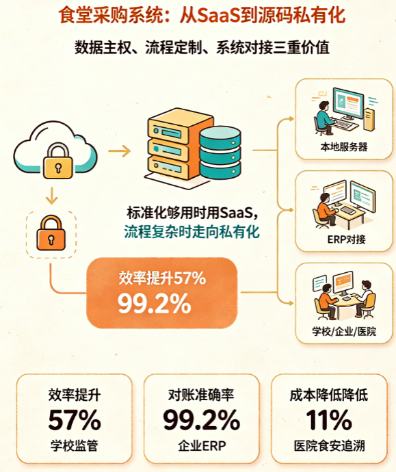 食堂采购系统源码怎么设计?核心功能与技术实现如何落地?