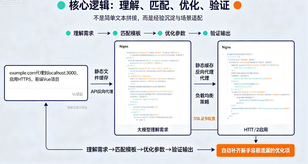 AI怎么驱动Nginx智能配置生成?告别手动配置的优化方案是什么?
