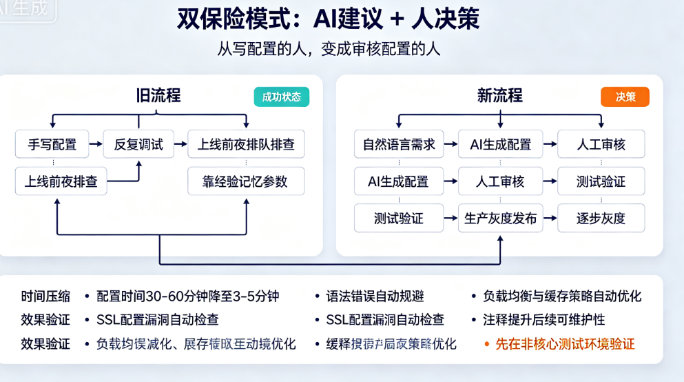 AI怎么驱动Nginx智能配置生成?告别手动配置的优化方案是什么?