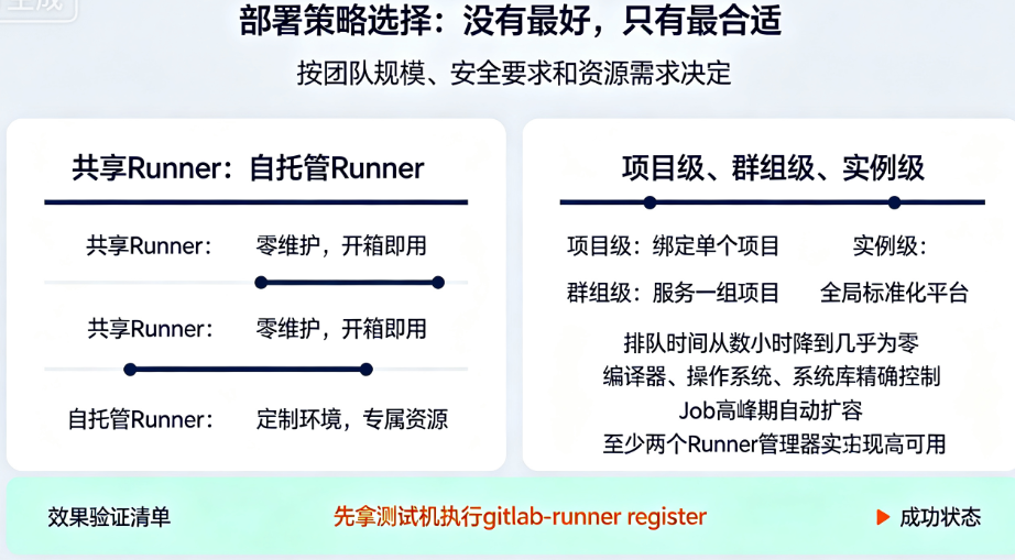 GitLab CI/CD为什么选择GitLab Runner?Runner的架构与部署策略是什么?