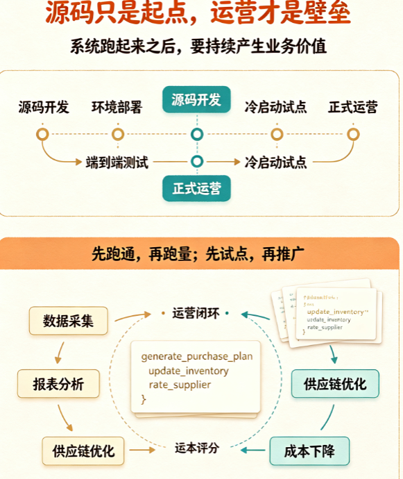 食堂采购系统源码怎么设计?核心功能与技术实现如何落地?