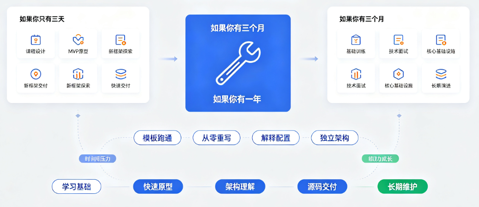 从零构建vs从模板生成:新手掌握基础能力的差异
