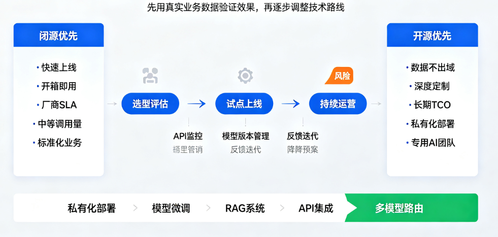别让“大模型选择”拖垮AI落地!开源和闭源到底怎么选?一张决策表告诉你
